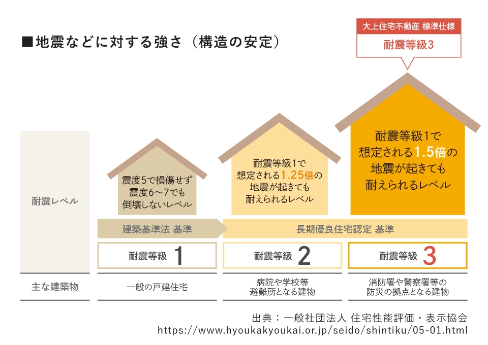 耐震設計シリーズ〈第3〉構造物の強度と変形 (1965年) 耐震基準】旧耐震・新耐震・2000年基準（木造）の違いと有効性